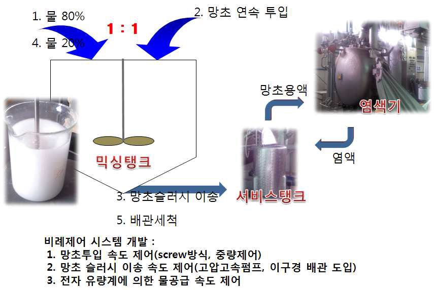 개발 concept : 망초자동공급 방법