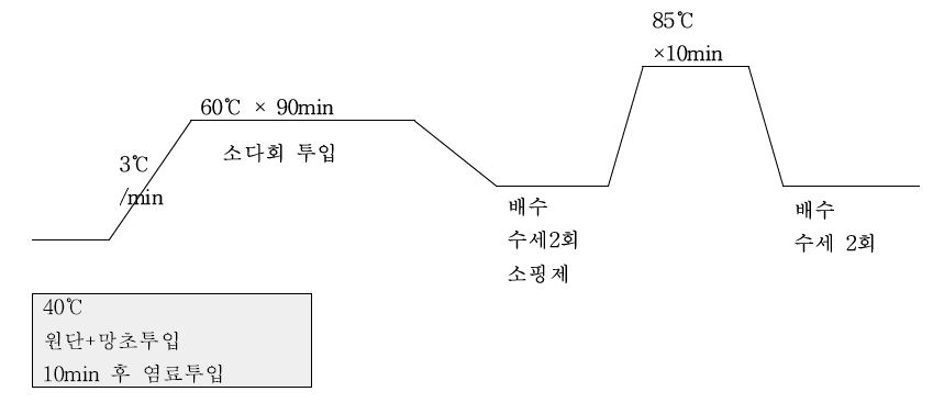 선망초법 염색 Process