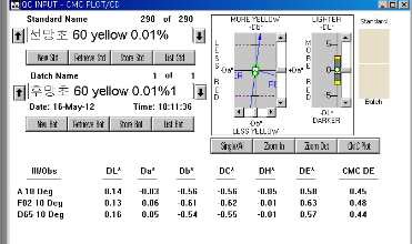 MCT-VS Type의 Yellow 0.01% △E값