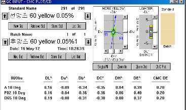 MCT-VS Type의 Yellow 0.05% △E값