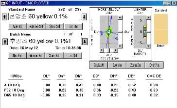 MCT-VS Type의 Yellow 0.1% △E값