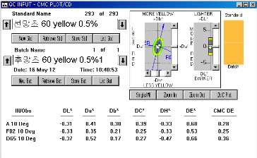 MCT-VS Type의 Yellow 0.5% △E값