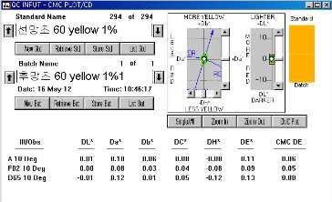 MCT-VS Type의 Yellow 1% △E값