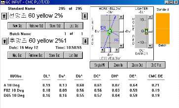 MCT-VS Type의 Yellow 2% △E값