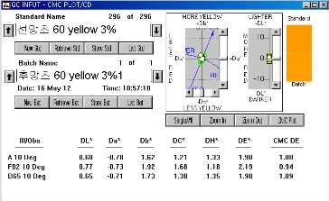 MCT-VS Type의 Yellow 3% △E값