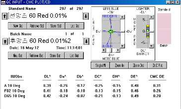 MCT-VS Type의 Red 0.01% △E값