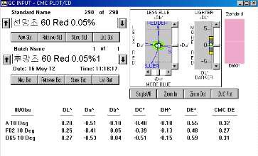 MCT-VS Type의 Red 0.05% △E값