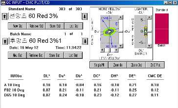 MCT-VS Type의 Red 3% △E값