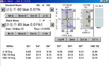 MCT-VS Type의 Blue 0.01% △E값