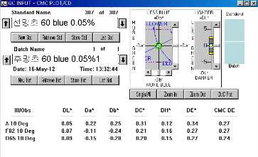 MCT-VS Type의 Blue 0.05% △E값