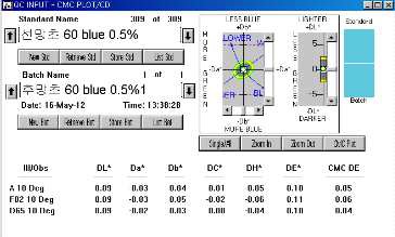 MCT-VS Type의 Blue 0.5% △E값