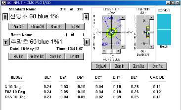 MCT-VS Type의 Blue 1% △E값