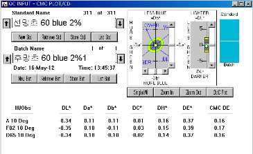 MCT-VS Type의 Blue 2% △E값