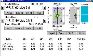 MCT-VS Type의 Blue 3% △E값