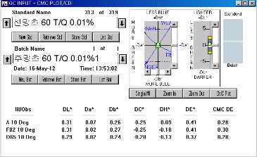 MCT-VS Typ의 T/Q 0.01% △E값