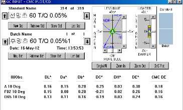 MCT-VS Typ의 T/Q 0.05% △E값