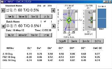 MCT-VS Typ의 T/Q 0.5% △E값