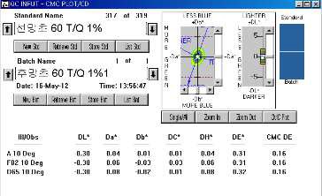 MCT-VS Typ의 T/Q 1% △E값