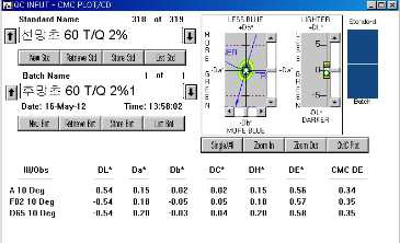 MCT-VS Typ의 T/Q 2% △E값