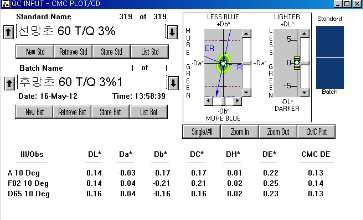 MCT-VS Typ의 T/Q 3% △E값