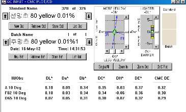 MCT Typ의 Yellow 0.01% △E값