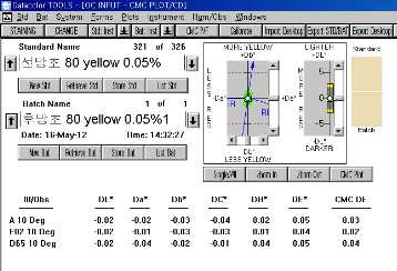 MCT Typ의 Yellow 0.05% △E값