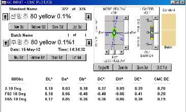 MCT Typ의 Yellow 0.1% △E값