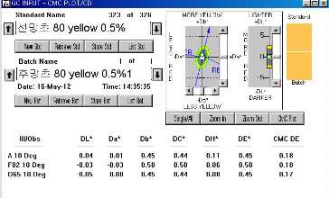 MCT Typ의 Yellow 0.5% △E값