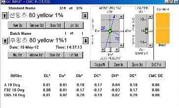 MCT Typ의 Yellow 1% △E값