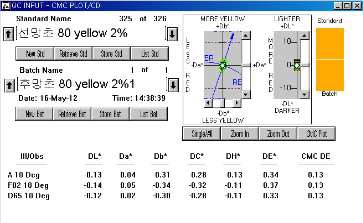 MCT Typ의 Yellow 2% △E값