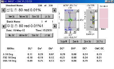 MCT Typ의 Red 0.01% △E값