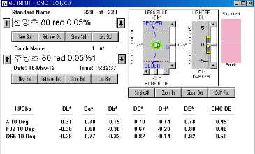 MCT Typ의 Red 0.05% △E값