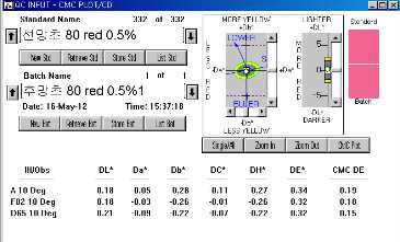 MCT Typ의 Red 0.5% △E값