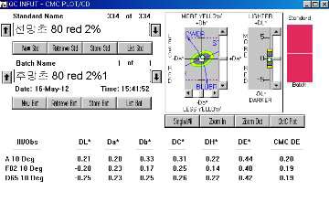 MCT Typ의 Red 2% △E값