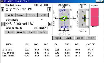 MCT Typ의 Red 1% △E값