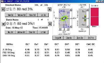 MCT Typ의 Red 3% △E값