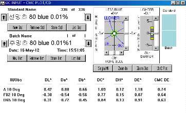 MCT Typ의 Blue 0.01% △E값