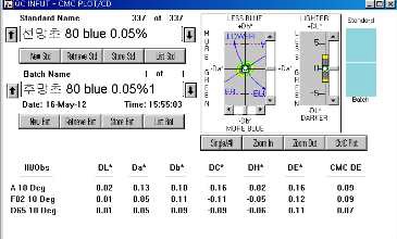 MCT Typ의 Blue 0.05% △E값