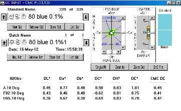 MCT Typ의 Blue 0.1% △E값