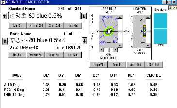 MCT Typ의 Blue 0.5% △E값