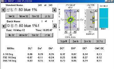 MCT Typ의 Blue 1% △E값