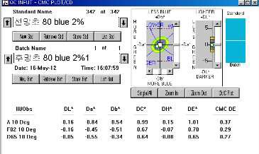 MCT Typ의 Blue 2% △E값