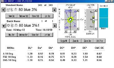 MCT Typ의 Blue 3% △E값