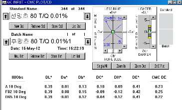 MCT Typ의 T/Q 0.01% △E값