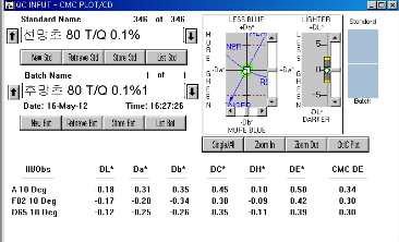 MCT Typ의 T/Q 0.1% △E값