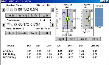 MCT Typ의 T/Q 0.5% △E값