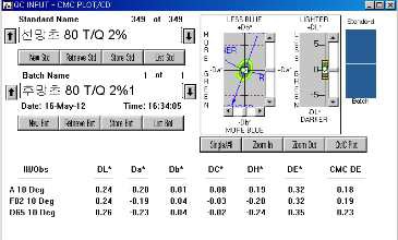 MCT Typ의 T/Q 2% △E값