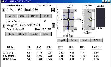 VS Typ의 2% △E값