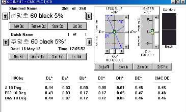 VS Typ의 5% △E값