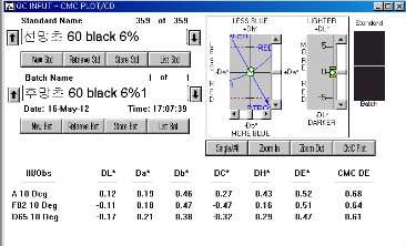 VS Typ의 6% △E값